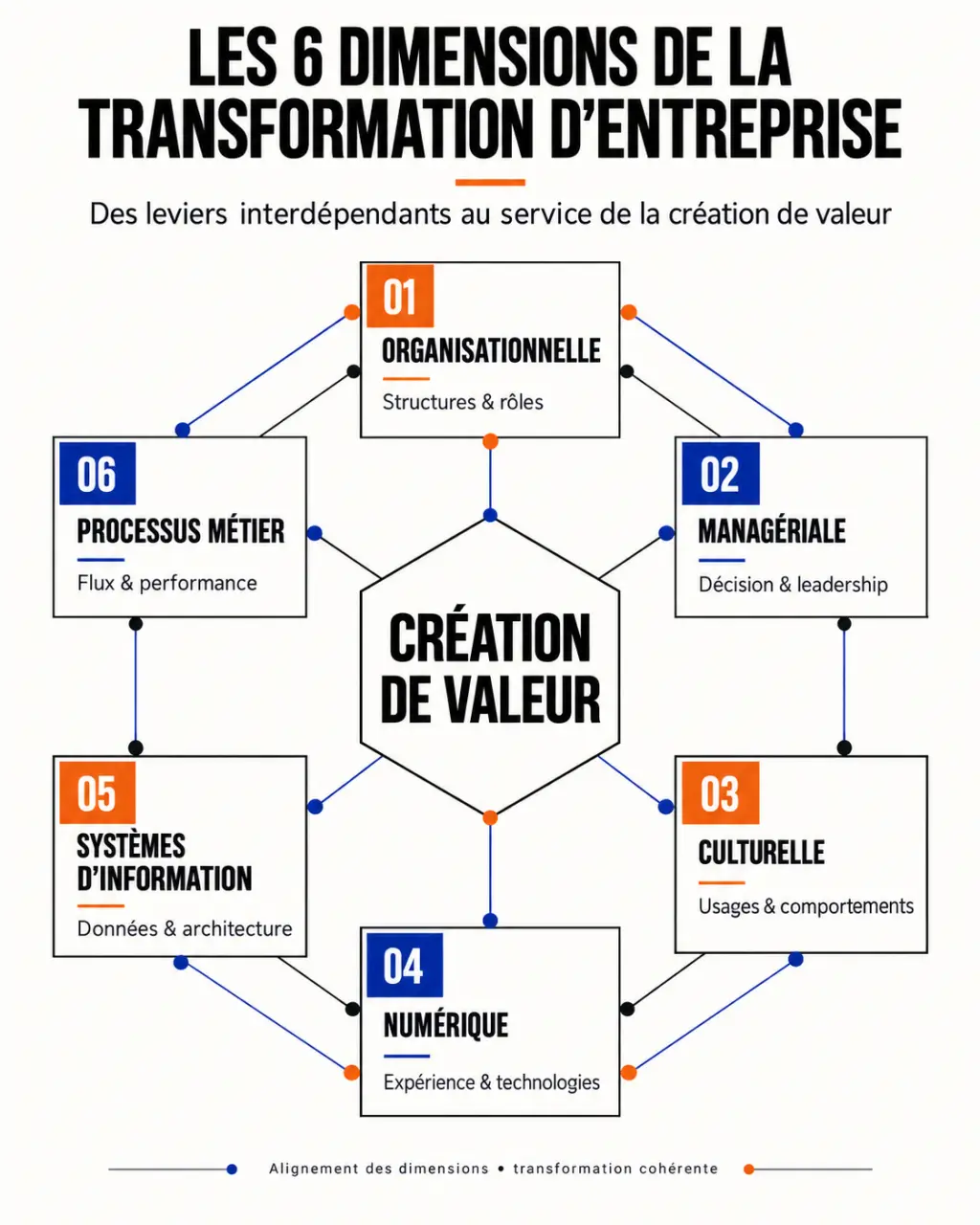 Infographie des six dimensions interdépendantes de la transformation entreprise