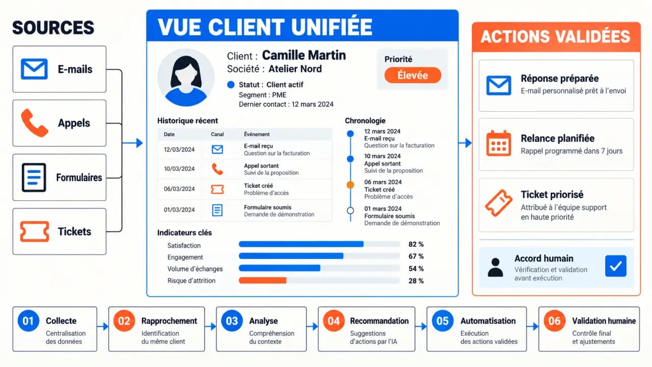Schéma du fonctionnement d’un CRM IA, de la collecte des données à la recommandation validée par un humain