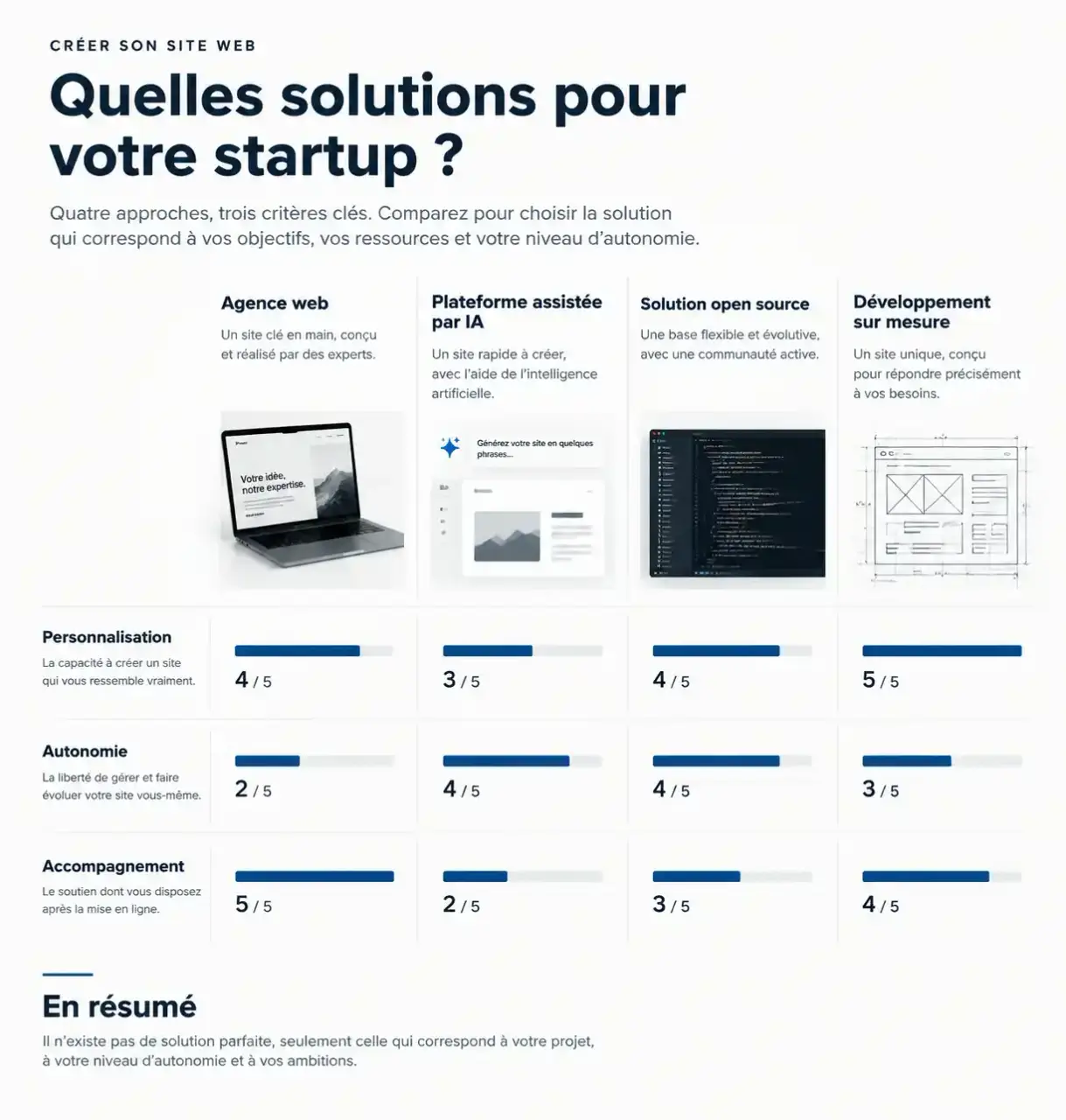 Comparatif des solutions de création de site web pour startup : agence, plateforme IA, open source et sur mesure
