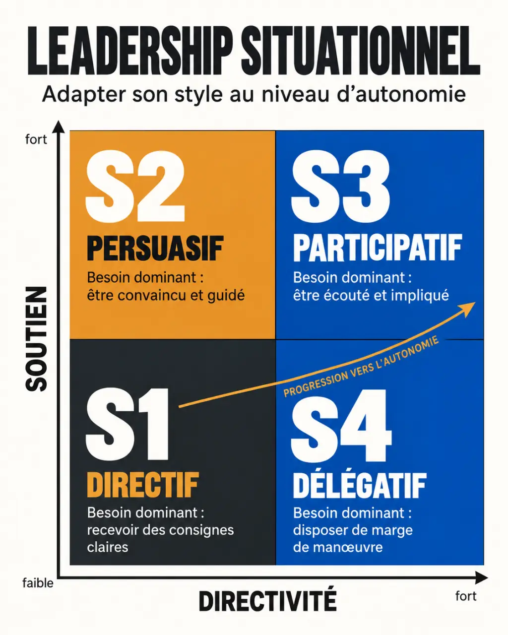 Infographie du leadership situationnel présentant les quatre styles de management et les axes de directivité et de soutien