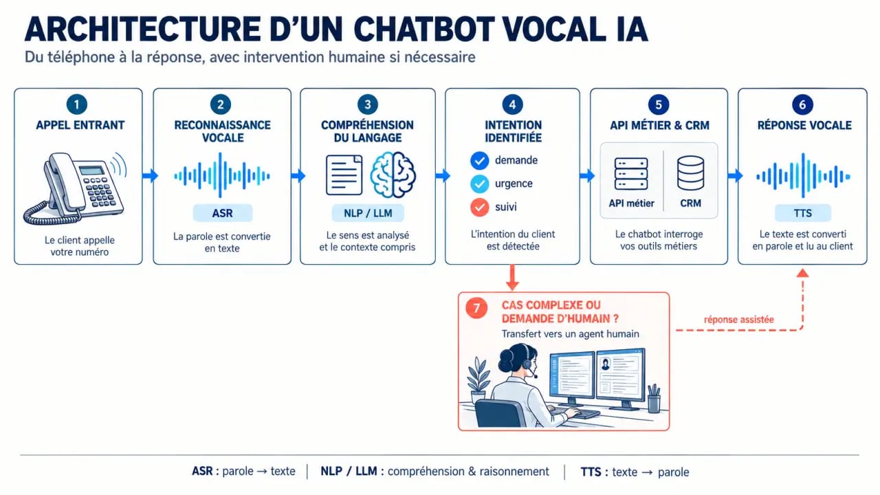Architecture technique d’un chatbot vocal IA avec ASR, LLM, TTS et intégration CRM
