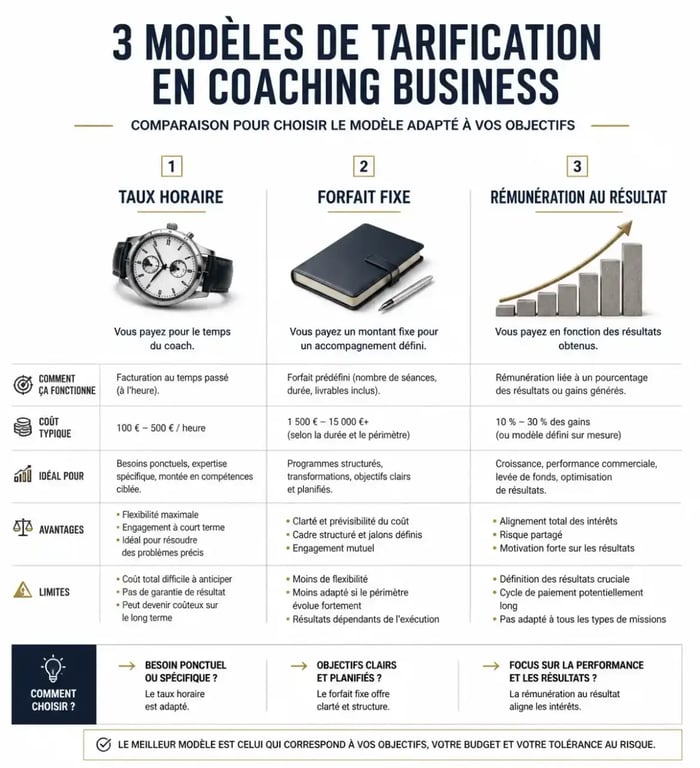 Infographie comparant les modèles de tarification pour un coach business : séance à l'heure, forfait d'accompagnement et part variable au succès.