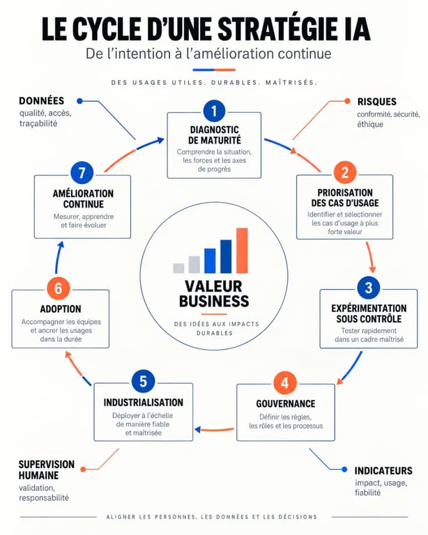 Conseil stratégie IA : cycle de diagnostic, priorisation, expérimentation, gouvernance et industrialisation