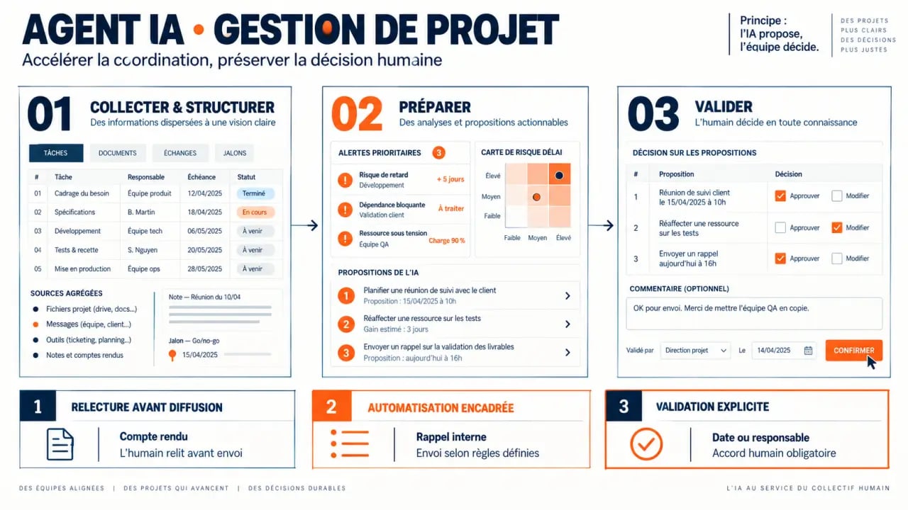 Infographie sur le rôle d’un agent IA de gestion de projet et les niveaux de validation humaine